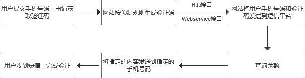 手機短信驗證碼發(fā)送